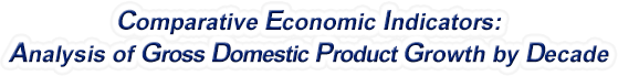 Maine - Analysis of Gross Domestic Product Growth by Decade, 1970-2022