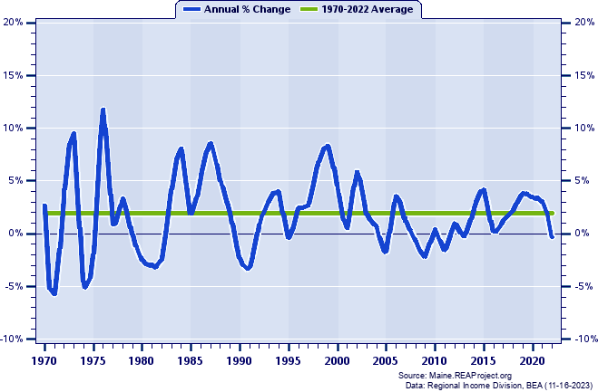 Androscoggin County Real Total Industry Earnings:
Annual Percent Change, 1970-2022
