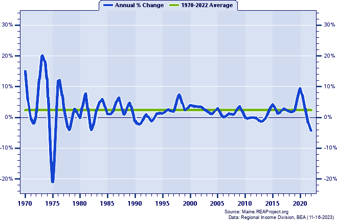 Aroostook County Real Per Capita Personal Income:
Annual Percent Change, 1970-2022