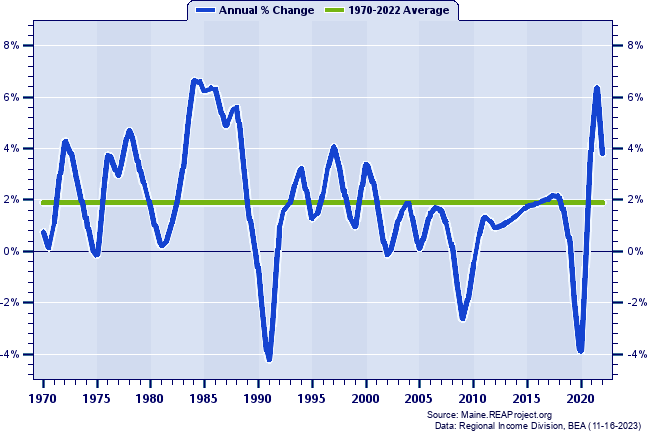 Cumberland County Total Employment:
Annual Percent Change, 1970-2022