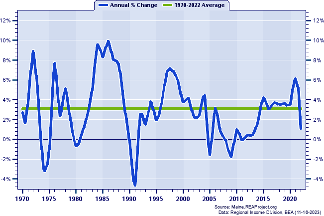 Cumberland County Real Total Industry Earnings:
Annual Percent Change, 1970-2022