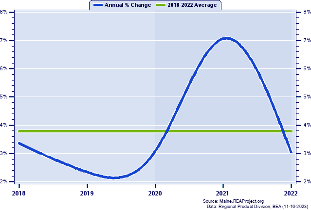 Cumberland County Real Gross Domestic Product:
Annual Percent Change, 2002-2021