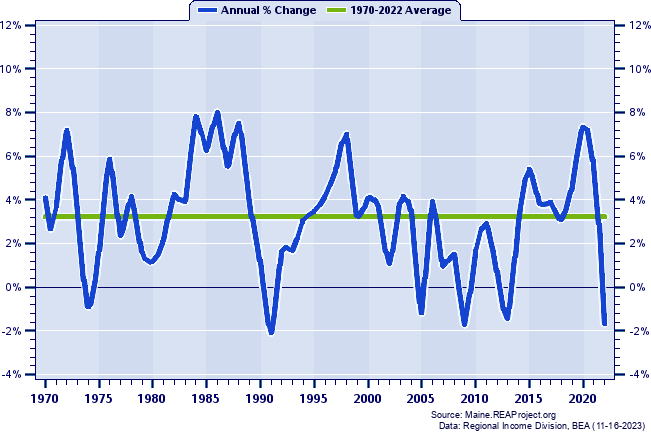 Cumberland County Real Total Personal Income:
Annual Percent Change, 1970-2021