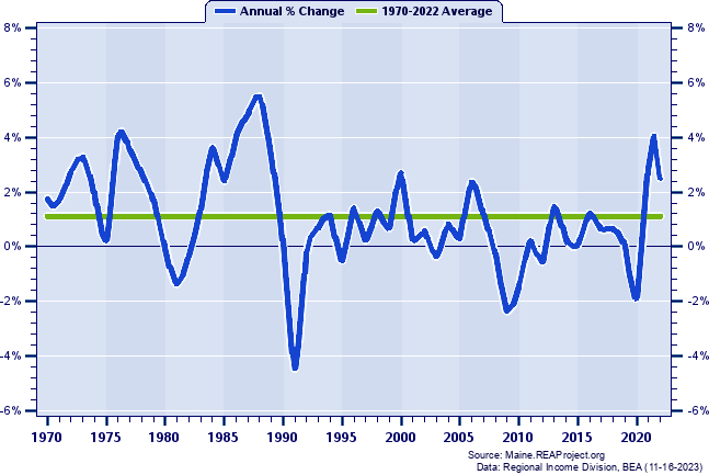 Kennebec County Total Employment:
Annual Percent Change, 1970-2022
