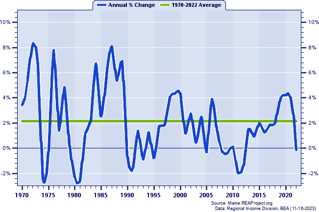 Kennebec County Real Total Industry Earnings:
Annual Percent Change, 1970-2022