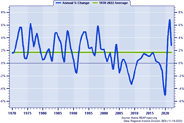 Knox County Total Employment:
Annual Percent Change, 1970-2022