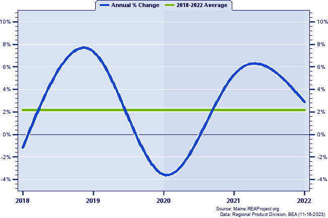 Knox County Real Gross Domestic Product:
Annual Percent Change, 2002-2021