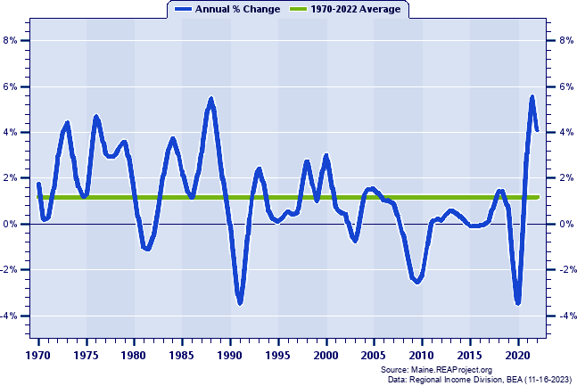 Penobscot County Total Employment:
Annual Percent Change, 1970-2022