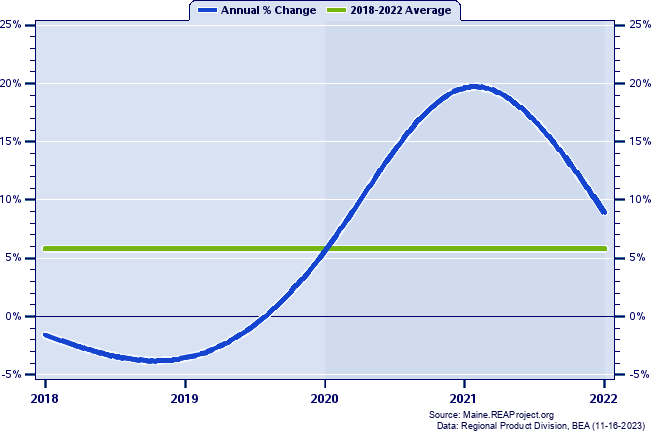 Sagadahoc County Real Gross Domestic Product:
Annual Percent Change, 2002-2021