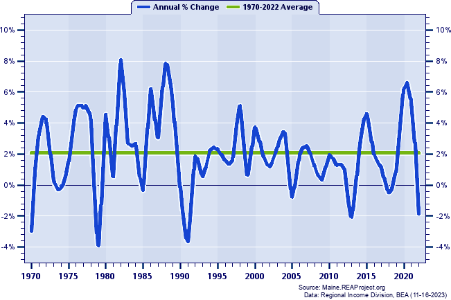 Sagadahoc County Real Per Capita Personal Income:
Annual Percent Change, 1970-2022