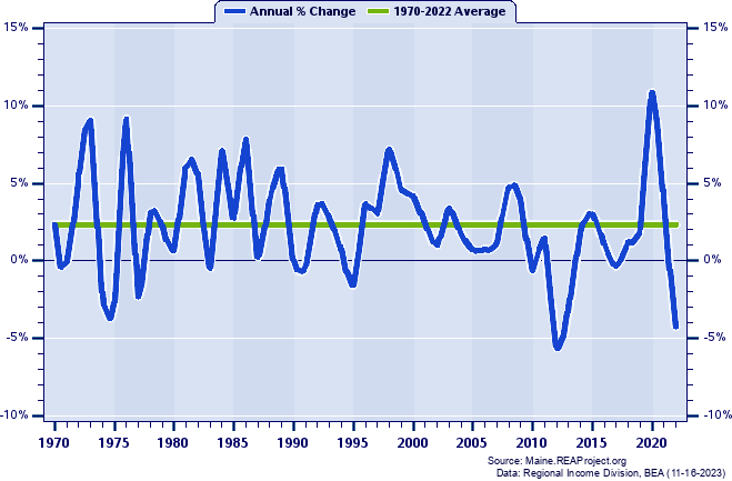 Somerset County Real Total Personal Income:
Annual Percent Change, 1970-2022