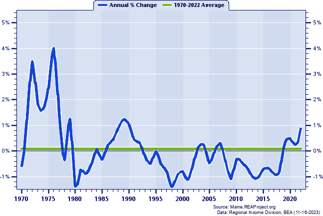 Washington County Population:
Annual Percent Change, 1970-2022