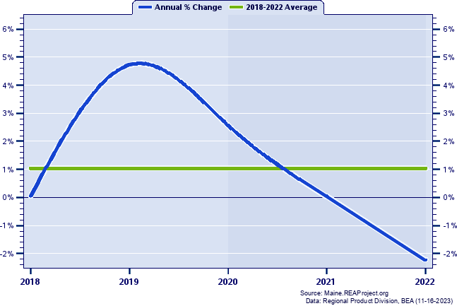 Washington County Real Gross Domestic Product:
Annual Percent Change, 2002-2021