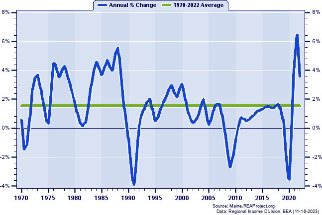 Metropolitan Maine Total Employment:
Annual Percent Change, 1970-2022