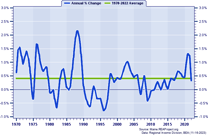 Lewiston-Auburn MSA Population:
Annual Percent Change, 1970-2022