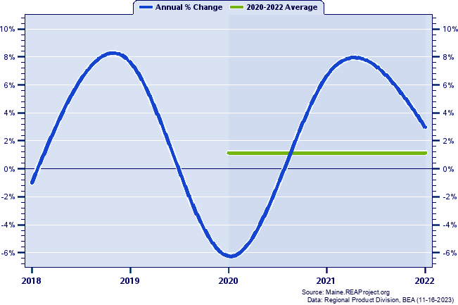 Hancock County Real Gross Domestic Product:
Annual Percent Change and Decade Averages Over 2002-2021