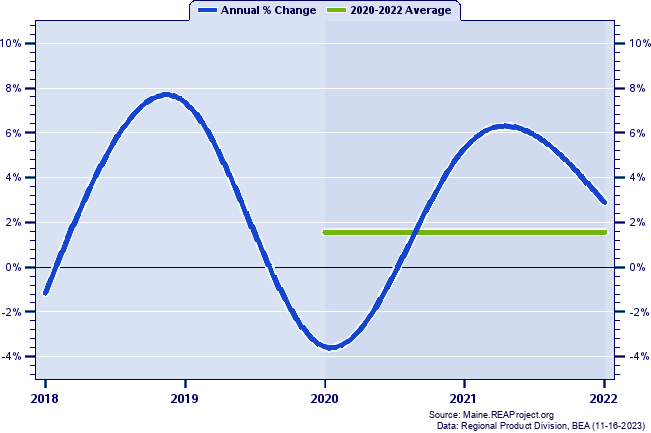 Knox County Real Gross Domestic Product:
Annual Percent Change and Decade Averages Over 2002-2021