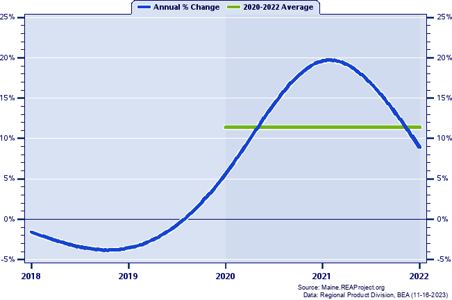 Sagadahoc County Real Gross Domestic Product:
Annual Percent Change and Decade Averages Over 2002-2021