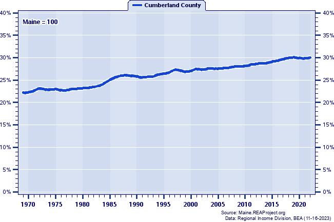 Total Employment as a Percent of the Maine Total: 1969-2022