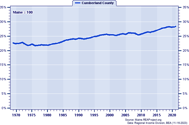Total Personal Income as a Percent of the Maine Total: 1969-2021
