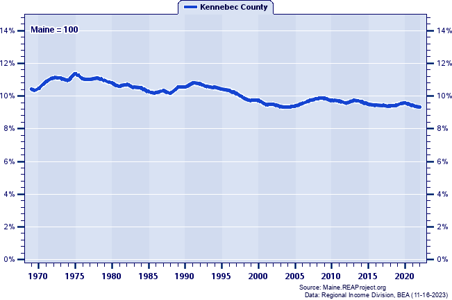 Total Industry Earnings as a Percent of the Maine Total: 1969-2022