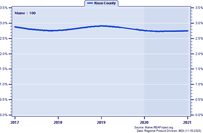 Gross Domestic Product as a Percent of the Maine Total: 2001-2021