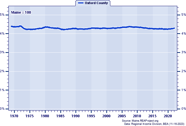 Population as a Percent of the Maine Total: 1969-2022