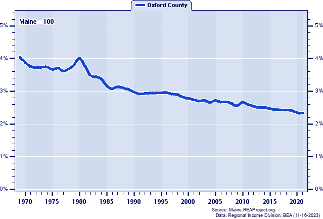 Total Industry Earnings as a Percent of the Maine Total: 1969-2021