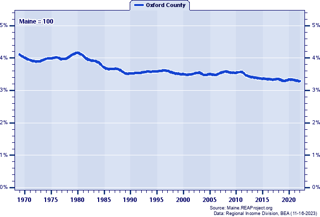 Total Personal Income as a Percent of the Maine Total: 1969-2022