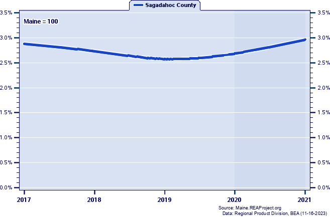 Gross Domestic Product as a Percent of the Maine Total: 2001-2021