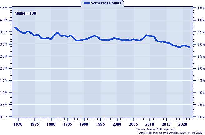 Total Personal Income as a Percent of the Maine Total: 1969-2022
