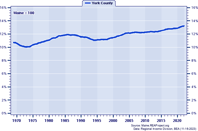 Total Employment as a Percent of the Maine Total: 1969-2022