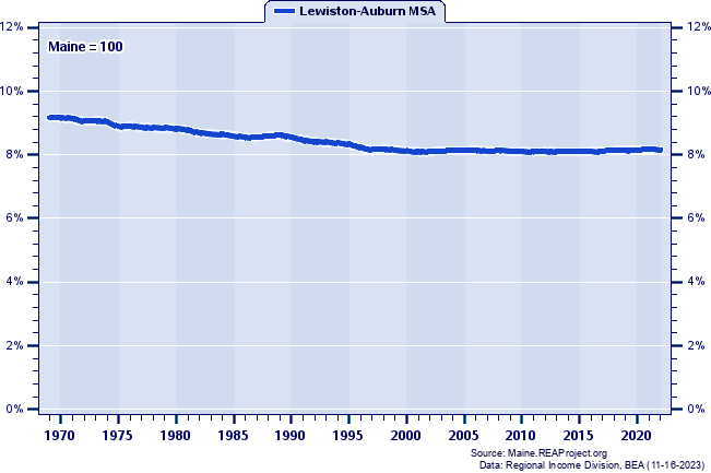 Population as a Percent of the Maine Total: 1969-2022