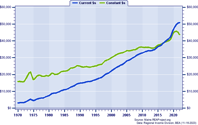 Aroostook County Per Capita Personal Income, 1970-2022
Current vs. Constant Dollars