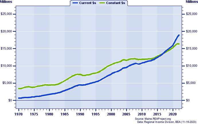 Cumberland County Total Industry Earnings, 1970-2022
Current vs. Constant Dollars (Millions)