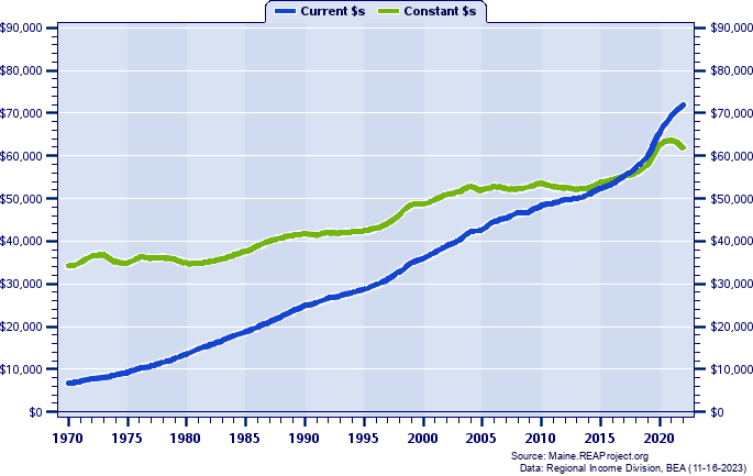 Cumberland County Average Earnings Per Job, 1970-2022
Current vs. Constant Dollars