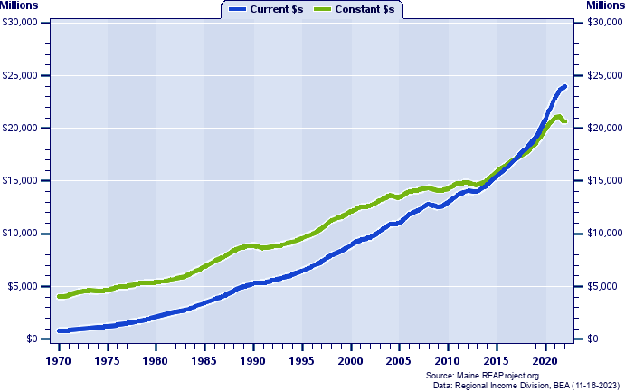 Cumberland County Total Personal Income, 1970-2021
Current vs. Constant Dollars (Millions)