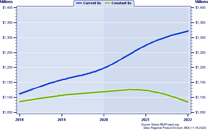 Franklin County Gross Domestic Product, 2002-2020
Current vs. Chained 2012 Dollars (Millions)