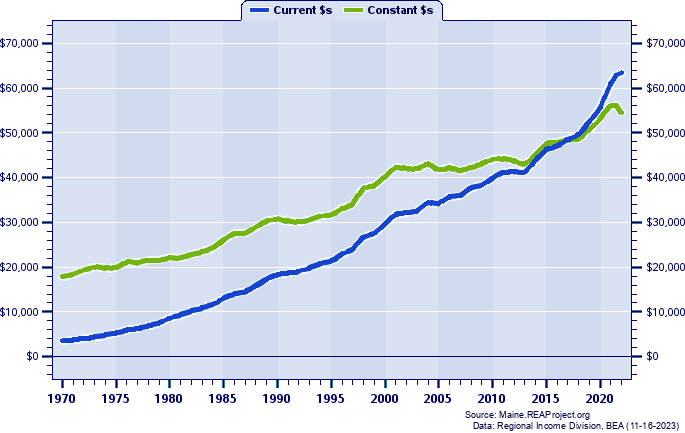 Hancock County Per Capita Personal Income, 1970-2022
Current vs. Constant Dollars
