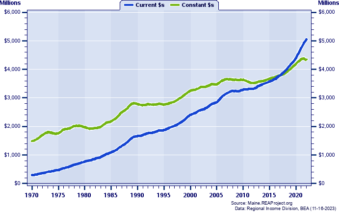 Kennebec County Total Industry Earnings, 1970-2022
Current vs. Constant Dollars (Millions)