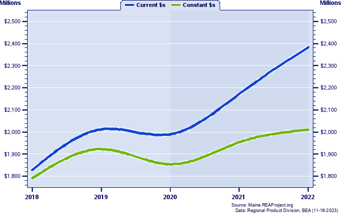 Knox County Gross Domestic Product, 2002-2021
Current vs. Chained 2012 Dollars (Millions)