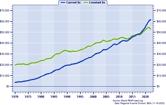 Lincoln County Per Capita Personal Income, 1970-2022
Current vs. Constant Dollars