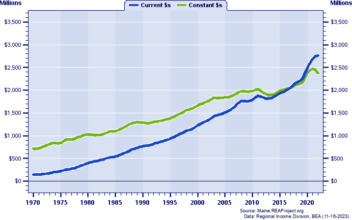 Oxford County Total Personal Income, 1970-2022
Current vs. Constant Dollars (Millions)
