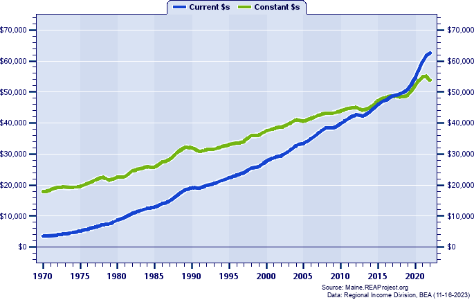 Sagadahoc County Per Capita Personal Income, 1970-2022
Current vs. Constant Dollars