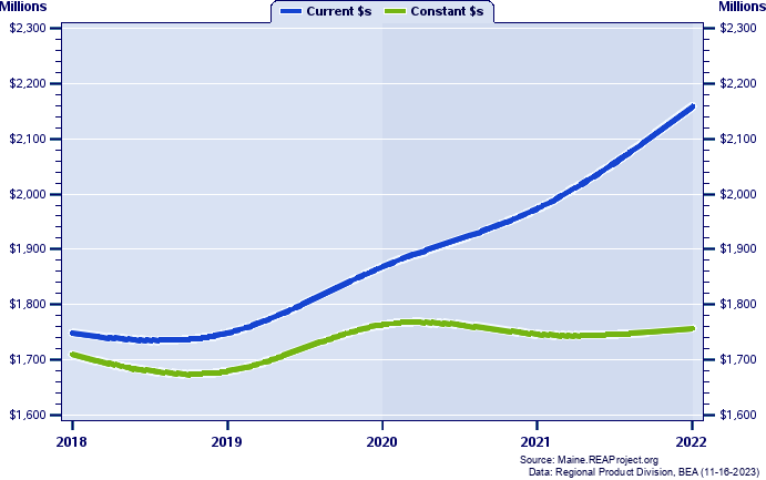 Somerset County Gross Domestic Product, 2002-2021
Current vs. Chained 2012 Dollars (Millions)