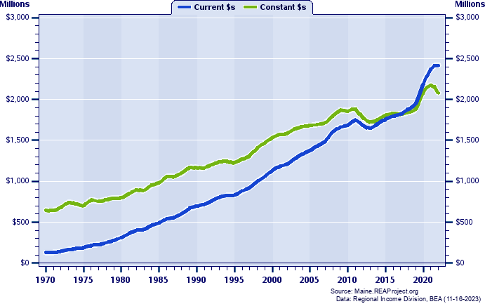 Somerset County Total Personal Income, 1970-2022
Current vs. Constant Dollars (Millions)