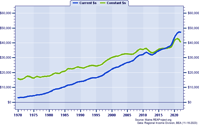 Somerset County Per Capita Personal Income, 1970-2022
Current vs. Constant Dollars